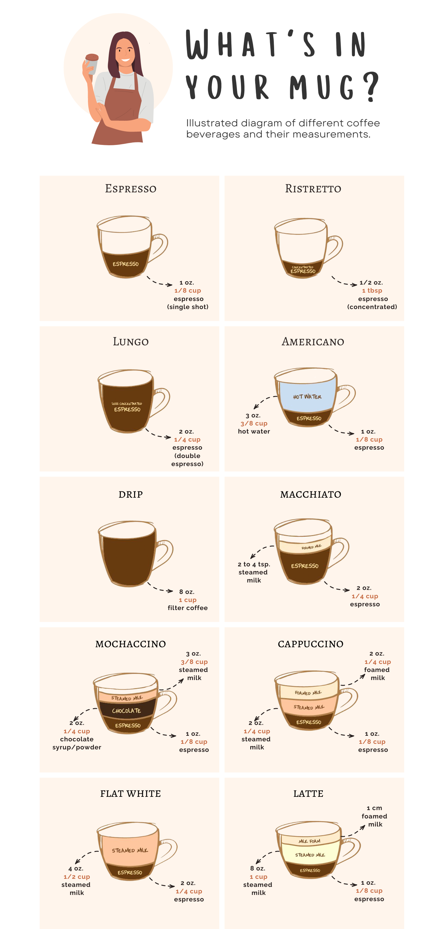 What’s in your mug? Diagram of different coffee beverages and their measurements.